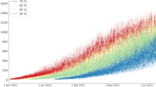Modelling by the QIMR Berghofer Medical Research Institute examines the effects of reopening Queensland’s borders at various vaccination targets.