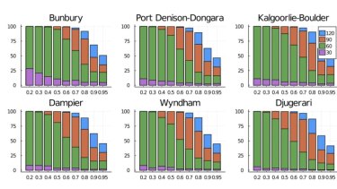 UWAâs modelling estimates when COVID would enter a community. The horizontal axis depicts a vaccination rate between 20 and 95%. The vertical axis depicts the likelihood of the virus arriving within a certain number of days. 