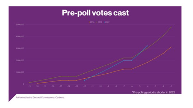 AEC chart showing the number of early votes cast ahead of election day.