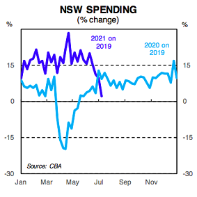 How the latest outbreak has affected NSW spending. 