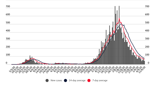 Newsletter use: 14 day average cases
