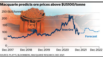 Iron ore prices spiked in 2021, but were likely to return to long-term trends in 2022. 