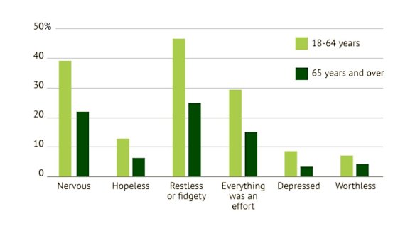 Proportion of people over 18 who reported feelings that the pandemic impacted on their wellbeing at least some of the time.