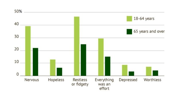 Proportion of people over 18 who reported feelings that the pandemic impacted on their wellbeing at least some of the time.
