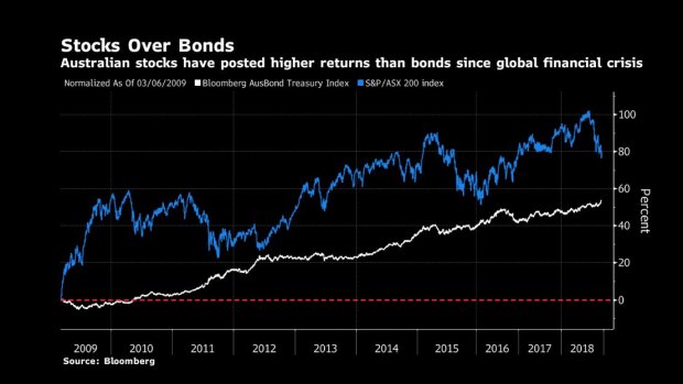Will the stock market continue to yield better returns than bonds? 