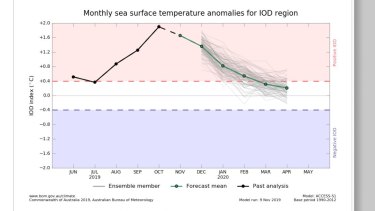 The majority of the climate models used by the Bureau of Meteorology indicate the positive Indian Ocean Dipole is likely to persist into 2020.