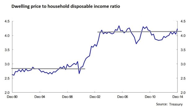   The great divide: before and after the Howard government halved the headline rate of capital gains tax.