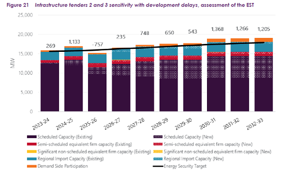 AEMO’s model after the Minns government’s requested changes shows a forecast lack of capacity in 2024-25.