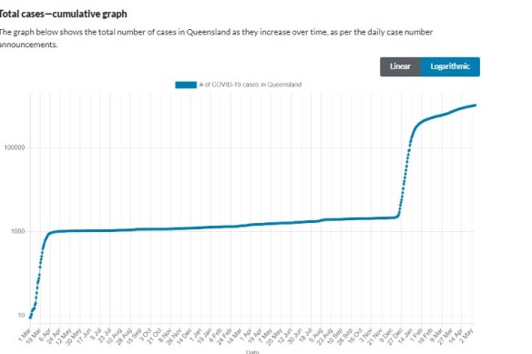 This Queensland Health graph shows the increasing number of COVID-19 cases since March 2020 to May 2022. It shows the (predicted) increase in COVID infections since the borders opened as immunisation levels increased.