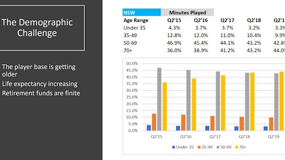 Consultants to the NSW clubs industry have been warning them about big challenges to their revenue in the near future.