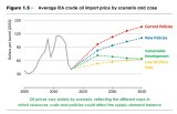 The IEA expects oil prices of $US83 per barrel in 2025, rising top $US111 per barrel in 2040 under current environmental and energy policies.