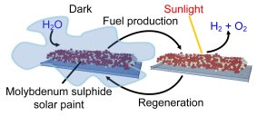 Researchers diagram of the solar paint system that produces hydrogen fuel from solar energy and moist air.