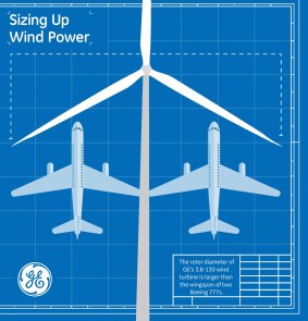 Each wind turbine is as wide as two Boeing jet aircraft.