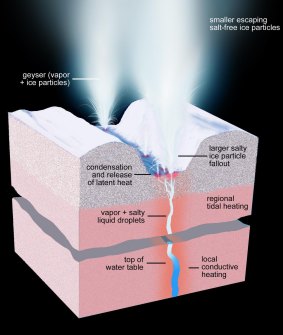 Artist's impression of causes of Enceladus's icy geysers.