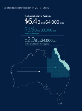 The Deloitte Access Economic Report into Great Barrier Reef revealed its economic contribution in 2015-2016.