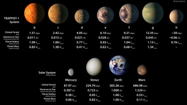 Top row: TRAPPIST-1 planetary orbital periods, distances from their star, radii and masses as compared to those of Earth. The bottom row shows data about Mercury, Venus, Earth and Mars. 