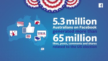 More than 5 million Australians have engaged with US politics on Facebook.