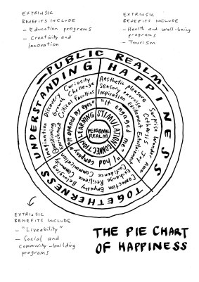 Sydney Theatre Company's Patrick McIntyre's Pie Chart of Happiness
