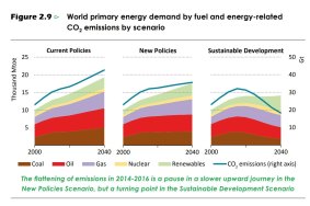 The International Energy Agency's three future scenarios point to an increase in carbon emissions unless drastic action is taken.