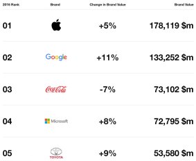 The five most valuable brands in the world in 2016, according to Interbrand.