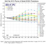 Models point to 50-60 per cent chance of an El Nino lasting through to midyear.