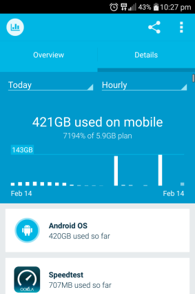 John from Rhodes chewed through 421GB of mobile data by 10.30pm on Sunday, clocking up 425GB by midnight.