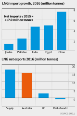 LNG import growth, 2016 and LNG net exports 2016