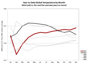 2014 ended on a particularly warm note, versus other record years.
