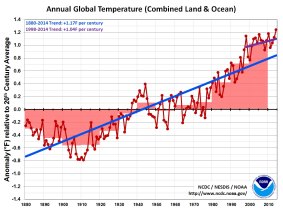 The warming trajectory, including from the extreme El Nino year of 1998.