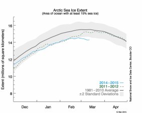 Sea-ice extent well below previous levels at this time of year.