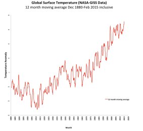 NASA's rolling 12-month average temperature readings hits new high.