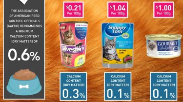 One In Four Cat Foods Fails To Meet Choice Standards