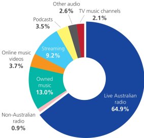 Commercial Radio Australian radio's daily 'share of listening' chart released October 7, 2016. Figures from research company GfK. 
