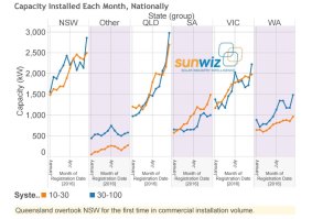 Queensland Solar business take up December 2016
