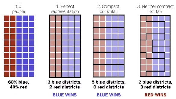 Gerrymandering explained: Three different ways to dvide 50 people into five districts.
