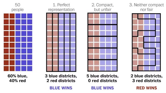 Gerrymandering explained. Three different ways to divided 50 people into five districts.
