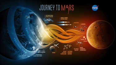 NASA envisages three stages to Mars: Earth-dependent, the middle "proving ground" and finally Earth-independent activity around Mars itself.