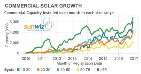 Brisbane Solar business take up