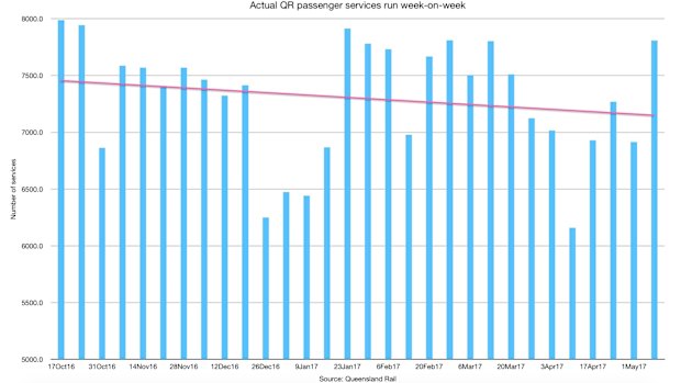 Actual QR passenger services run week-on-week.