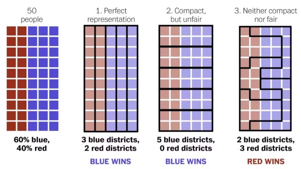 Gerrymandering explained: Three different ways to dvide 50 people into five districts.