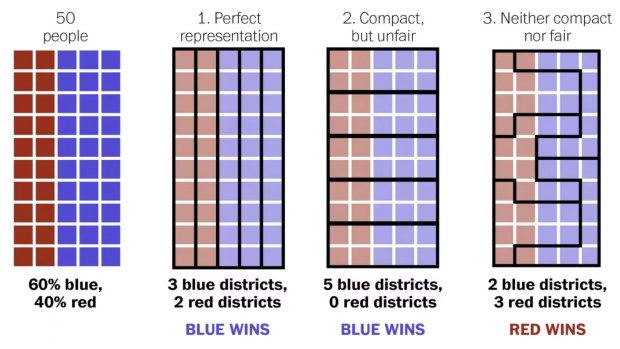 Gerrymandering explained. Three different ways to divided 50 people into five districts.