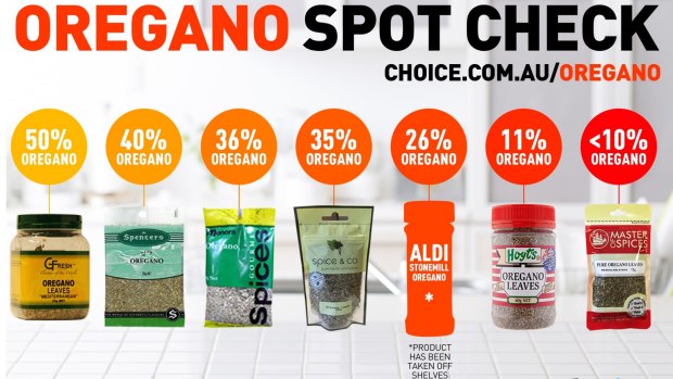 Choice's investigation found seven out of 12 oregano products were less than 50 per cent oregano leaves.