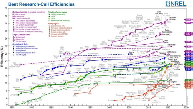 Solar-cell efficiency over time.