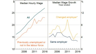 Wages and labour market turnover. *Smoothed with a 3-year centred moving average