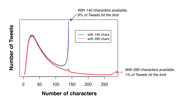 The length of the average tweet didn't change much during the test, but people bumped up against the limit less.