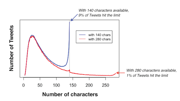 Tweet longer: Twitter officially moves to a 280 character limit