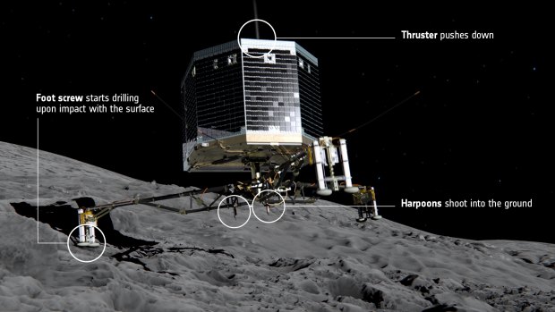 At touchdown: Ice screws and harpoons will lock Philae to the comet's surface.