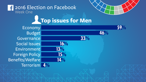 Top issues for men.