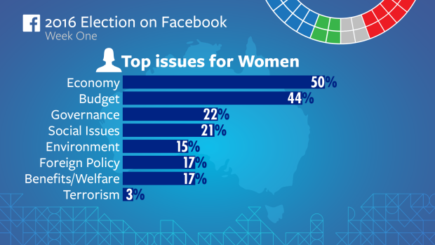 Top issues for women.
