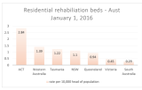 Number of residential rehabilitation beds per 10,000 head of population by state/territory.